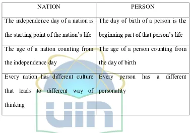 Table 3.1.1 Mapping of NATION IS PERSON 