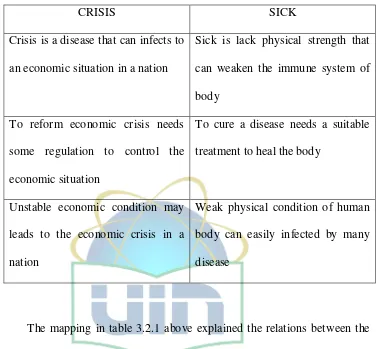 Table 3.2.1 Mapping of CRISIS IS SICK 