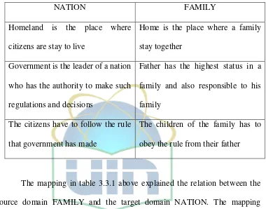 Table 3.3.1 Mapping of NATION AS FAMILY 