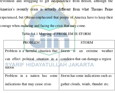 Table 3.4.1 Mapping of PROBLEM IS STORM 