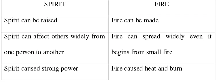 Table 3.6.1 Mapping of SPIRIT IS FIRE 
