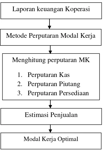 Gambar 1. Kerangka Pikir Penentuan Modal Kerja Optimal  