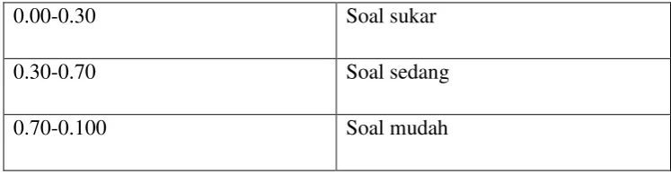 Tabel 3.3 Klasifikasi Tingkat Kesukaran 