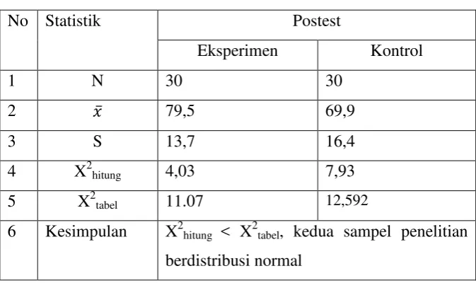 Table 4.2. Hasil Uji Normalitas Postest 