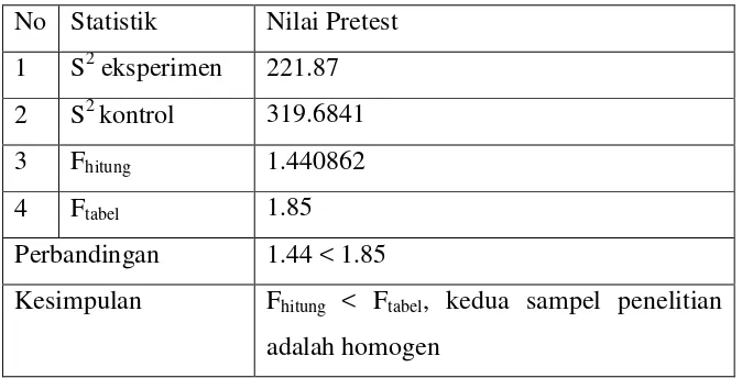 Tabel 4.3 Hasil Uji Homogenitas Pretest 