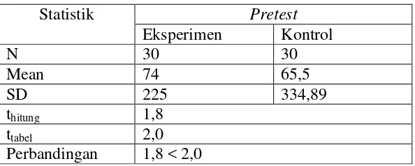 Tabel 4.5 Hasil uji kesamaan dua rata-rata pretest kelas eksperimen dan kontrol 