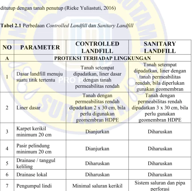 Tabel 2.1 Perbedaan Controlled Landfill dan Sanitary Landfill 