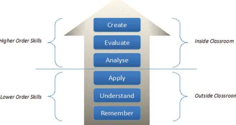 FIGURE 1Bloom’s revised taxonomy. Based on Krathwohl (2002).
