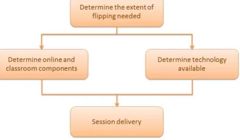 FIGURE 2.Flipped course design.