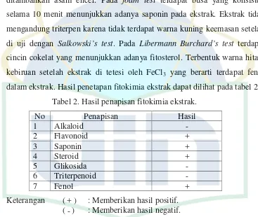 Tabel 2. Hasil penapisan fitokimia ekstrak.