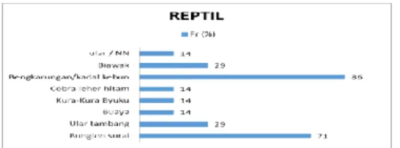 Gambar 4. Grafik Nilai Frekuensi Relatif pada  Jenis Reptil. 