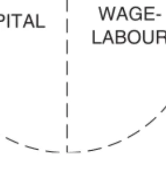 Figure 5.1 Capitalism as a whole