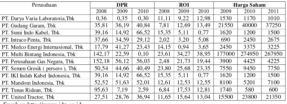 Tabel 1. Data Dividend Payout Ratio, Return On Investment dan harga saham Pada 