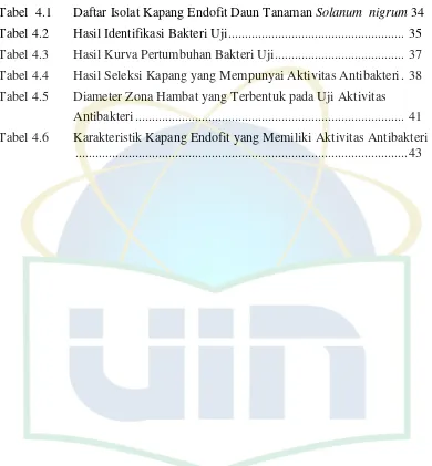 Tabel  4.1 Daftar Isolat Kapang Endofit Daun Tanaman Solanum  nigrum 34 