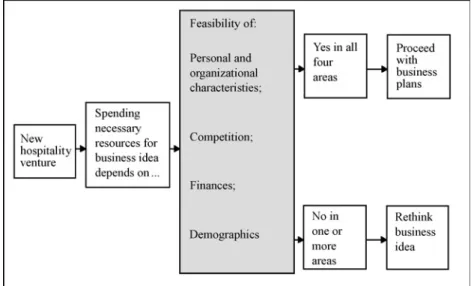 FIGURE 6.1 The role of feasibility analysis in developing successful business ideas.