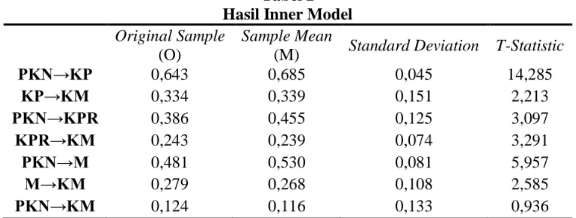 Tabel 2  Hasil Inner Model  Original Sample 