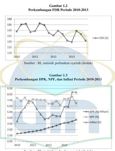 Gambar 1.2 Perkembangan FDR Periode 2010-2013 