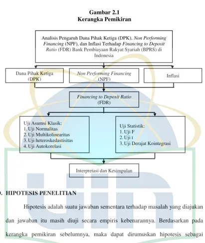 Gambar 2.1 Kerangka Pemikiran 