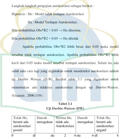 Tabel 3.1 Uji Durbin-Watson (DW) 