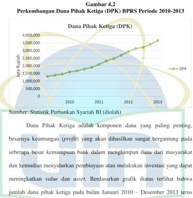 Gambar 4.2 Perkembangan Dana Pihak Ketiga (DPK) BPRS Periode 2010-2013 