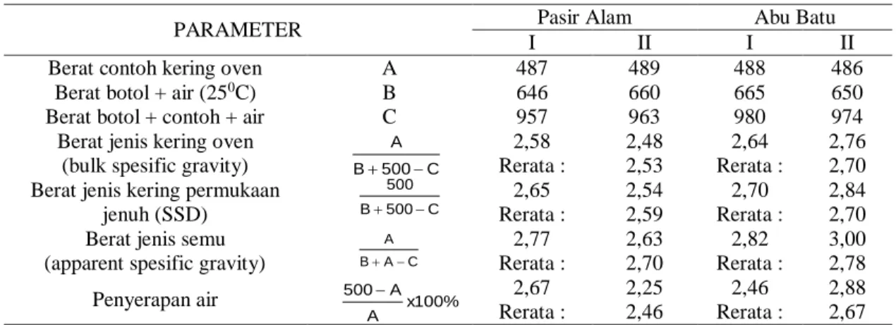 Tabel 7. Pemeriksaan berat jenis agregat halus (pasir &amp; abu batu) (PB 0203 – 76) 