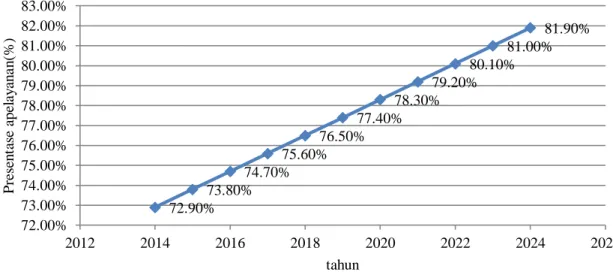 Gambar 9. Grafik Perkembangan Pelayanan PDAM Tahun 2014-2024  Perhitungan Fluktuasi Pemakaian Air 