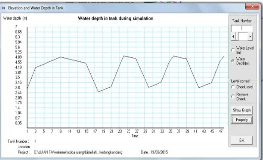 Gambar 10. Grafik Fluktuasi Kebutuhan Air untuk Reservoir   Kecamatan Kedungkandang dalam 24 jam 