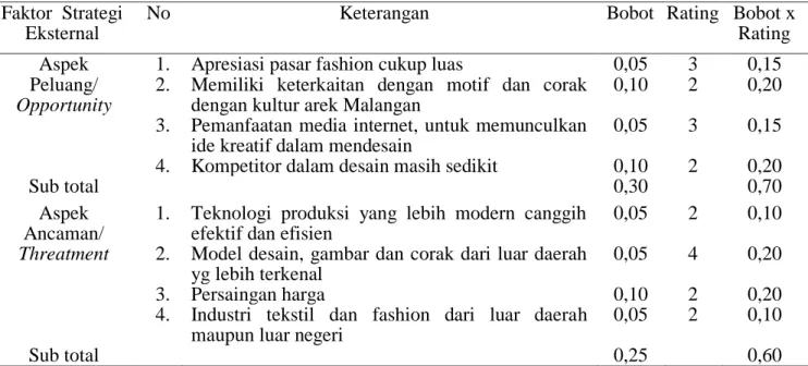 Tabel 9 Matrik SWOT Industri Kreatif Sektor Fashion Malang 