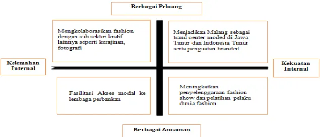 Gambar 3 Analisis SWOT Industri Kreatif Sektor Fashion Malang 