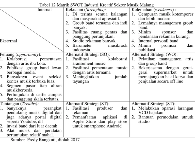 Tabel 12 Matrik SWOT Industri Kreatif Sektor Musik Malang                                   Internal  