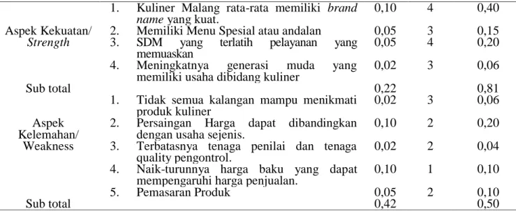 Tabel 2 Faktor Strategi Eksternal Analisa SWOT Industri Kreatif Sektor Kuliner  Malang 