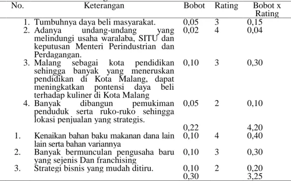 Tabel 3 Matrik SWOT Industri Kreatif Sektor Kuliner Malang                                   Internal   Kekuatan (Strenghts): 