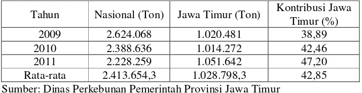 Tabel 1.2. Produksi dan Kontribusi Gula Jawa Timur Terhadap Gula Nasional Tahun 2009-2011 
