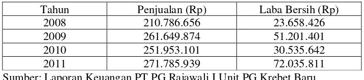 Tabel 1.3. Data Penjualan dan Laba Bersih PT PG Rajawali I Unit  PG Krebet Baru Periode 2008-2011 