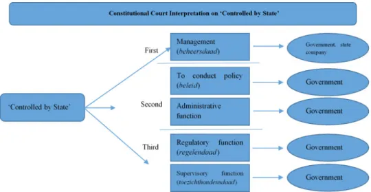 Figure 1. Constitutional Court interpretation on “Controlled by State”