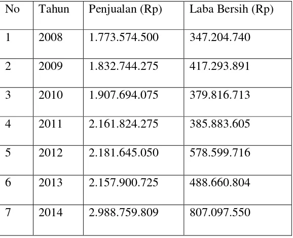 Tabel 1.1 Pendapatan Bersih dan Laba Bersih Tahun 2008-2014 Pada 