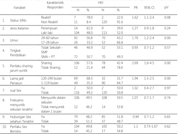 Tabel  3.  Model  Awal  Analisis  Multivariat  Cox  Regression