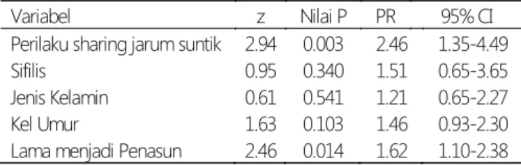Tabel  2.  Analisis  Bivariat  Status  HIV  dengan  Variabel  Independen Variabel