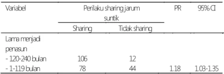 Tabel  5.  Model  Analisis  Bivariat  pada  Variabel  Perilaku Sharing  Jarum  Suntik