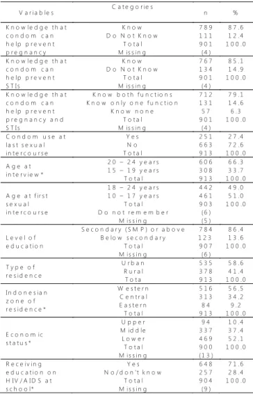 Table 1 shows the general characteristic of the sample. Variables on rows no. 1 - 3 are independent variables, variable on row no.4 is dependent variable, and the rest are demographic characteristics