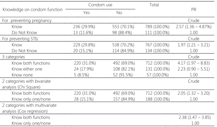 Table  2  shows  the  prevalence  ratio  (PR)  of condom use among respondents with varied  classifi-cations  of  knowledge  on  condom  functions
