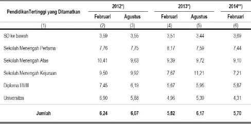 Table 1. Data of Unemployment in Indonesia According to the Education, above 15 years old 