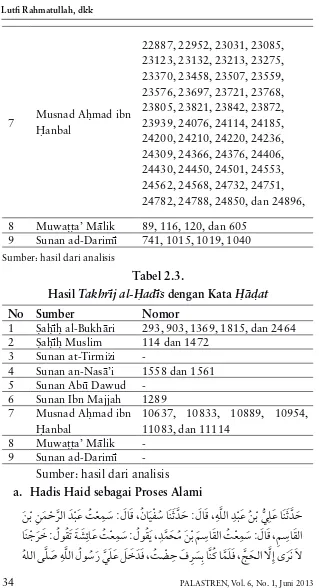 Hasil tabel 2.3.Takhri>j al-H{adi>s\ dengan kata H{a>d}at