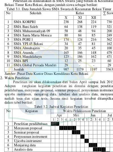 Tabel 3.1. Data Jumalah Siswa SMA Swasta di Kecamatan Bekasi Timur 