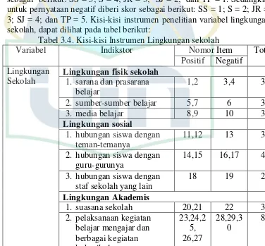 Tabel 3.4. Kisi-kisi Instrumen Lingkungan sekolah 