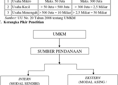 Tabel 2.1 Kriteria UMKM 