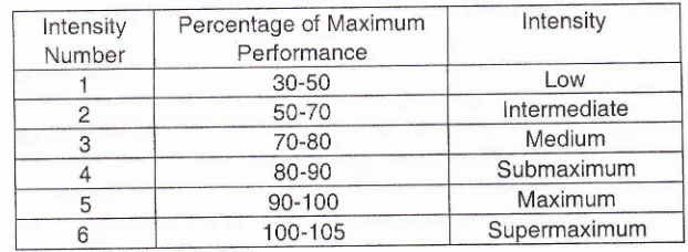 Tabel 1. Skala intensitas untuk speed dan latihan kekuatan