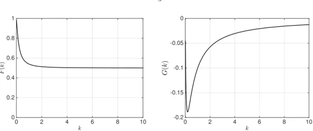 Figure 1.1: Real, F (k), and Imaginary, G(k), part of the Thedorsen’s function, C(k).