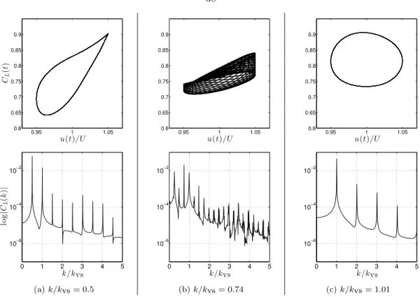 Figure 3.3: Representative cases with (left and right) and without (center) lock-in. Surging ampli- ampli-tude is σ x = 0.05 and the phase plot of lift coefficient and x-velocity are shown with the frequency spectra for 50 periods of surging frequency, k