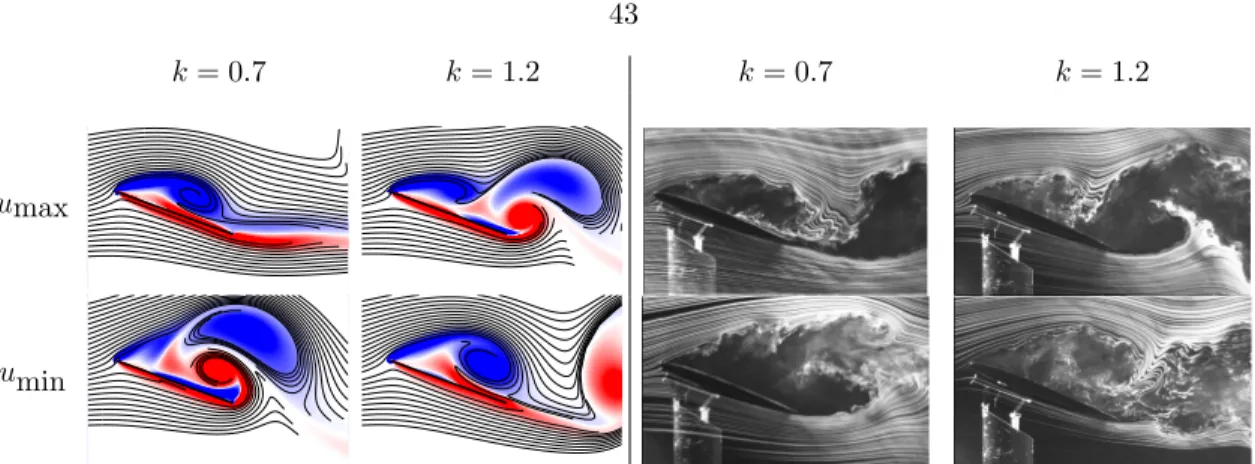 Figure 3.8: Snapshots of flow field at Re = 500 (left, simulation) and Re = 57, 000 (right, experimen- experimen-tal) for α = 20 ◦ and σ x = 0.1